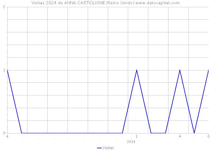 Visitas 2024 de ANNA CASTIGLIONE (Reino Unido) 