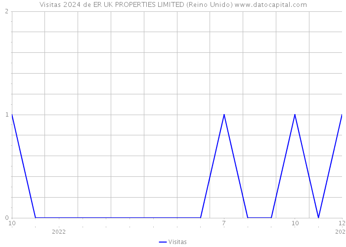 Visitas 2024 de ER UK PROPERTIES LIMITED (Reino Unido) 