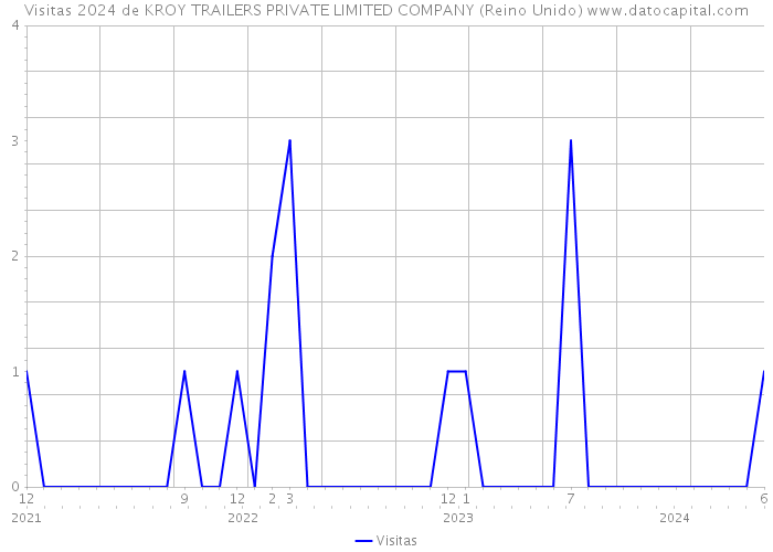 Visitas 2024 de KROY TRAILERS PRIVATE LIMITED COMPANY (Reino Unido) 