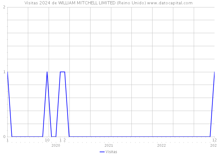 Visitas 2024 de WILLIAM MITCHELL LIMITED (Reino Unido) 