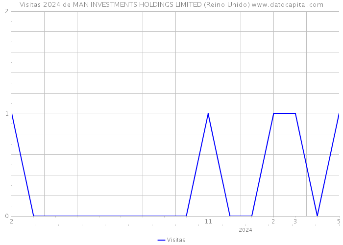 Visitas 2024 de MAN INVESTMENTS HOLDINGS LIMITED (Reino Unido) 