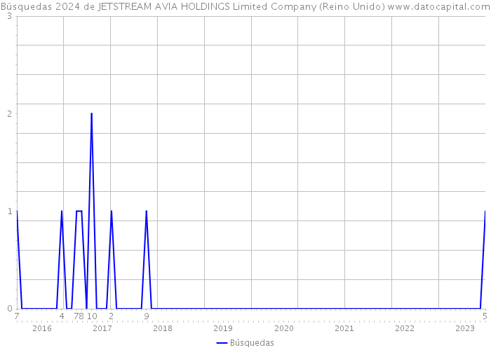 Búsquedas 2024 de JETSTREAM AVIA HOLDINGS Limited Company (Reino Unido) 