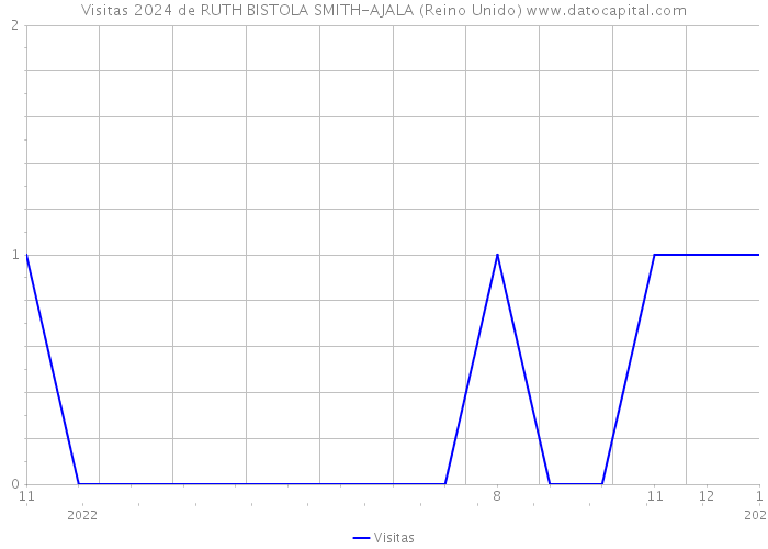 Visitas 2024 de RUTH BISTOLA SMITH-AJALA (Reino Unido) 