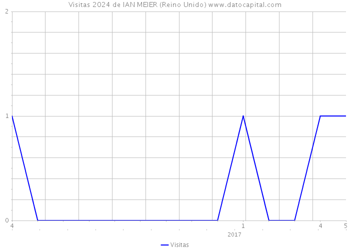 Visitas 2024 de IAN MEIER (Reino Unido) 