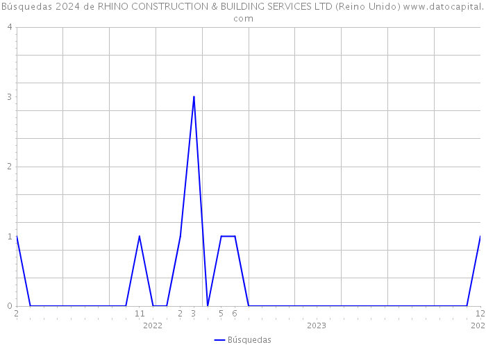 Búsquedas 2024 de RHINO CONSTRUCTION & BUILDING SERVICES LTD (Reino Unido) 
