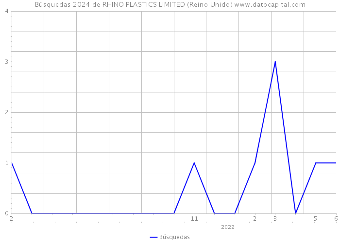 Búsquedas 2024 de RHINO PLASTICS LIMITED (Reino Unido) 