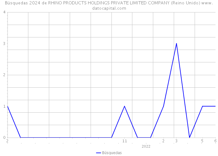 Búsquedas 2024 de RHINO PRODUCTS HOLDINGS PRIVATE LIMITED COMPANY (Reino Unido) 