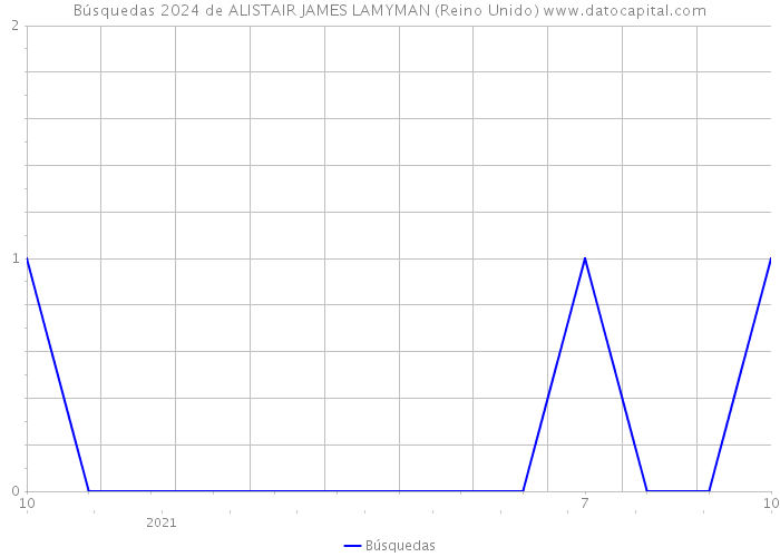 Búsquedas 2024 de ALISTAIR JAMES LAMYMAN (Reino Unido) 