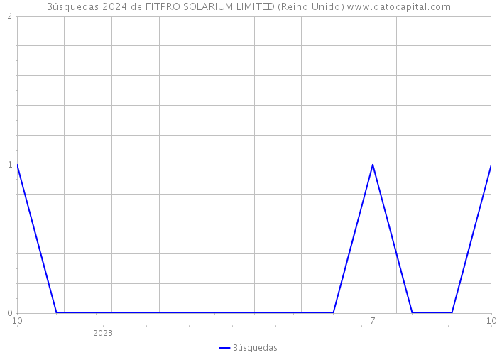 Búsquedas 2024 de FITPRO SOLARIUM LIMITED (Reino Unido) 
