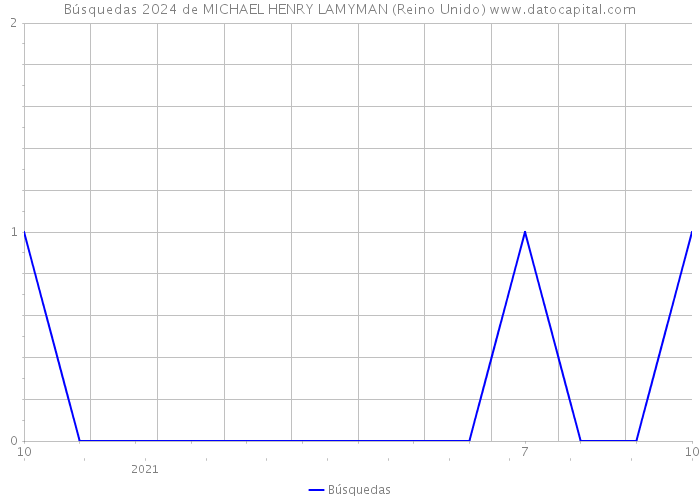 Búsquedas 2024 de MICHAEL HENRY LAMYMAN (Reino Unido) 