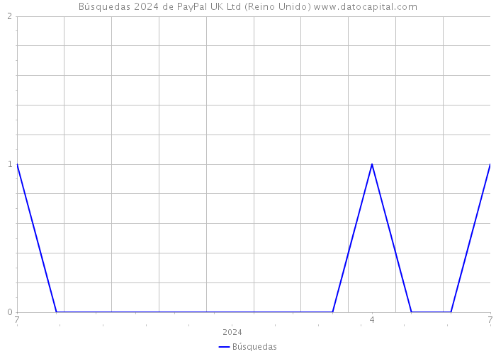 Búsquedas 2024 de PayPal UK Ltd (Reino Unido) 