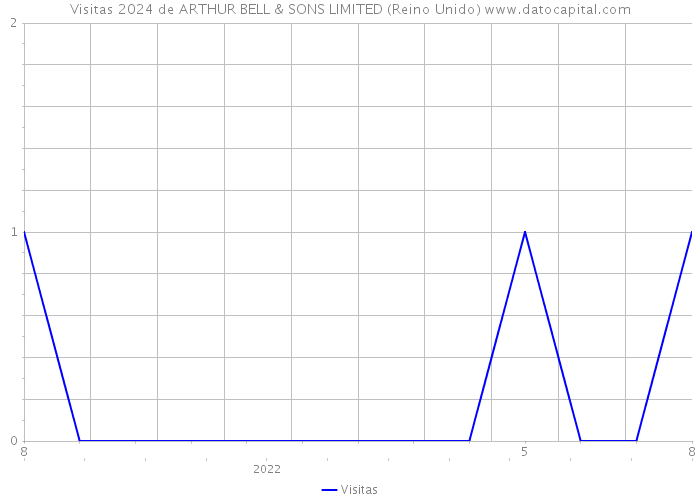 Visitas 2024 de ARTHUR BELL & SONS LIMITED (Reino Unido) 