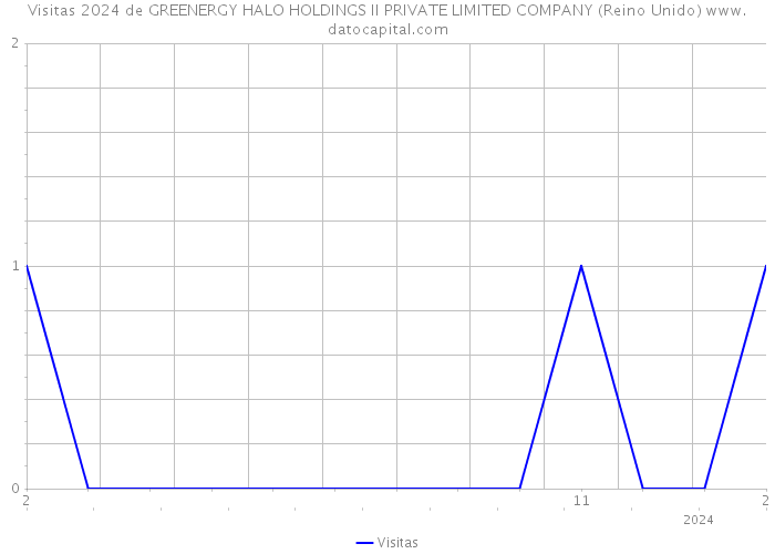 Visitas 2024 de GREENERGY HALO HOLDINGS II PRIVATE LIMITED COMPANY (Reino Unido) 