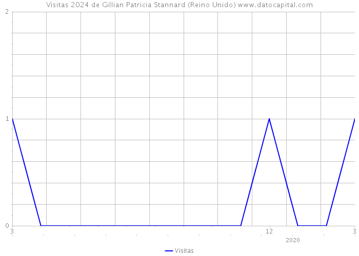 Visitas 2024 de Gillian Patricia Stannard (Reino Unido) 