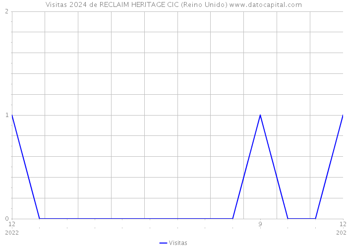 Visitas 2024 de RECLAIM HERITAGE CIC (Reino Unido) 