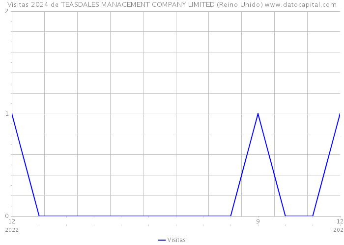 Visitas 2024 de TEASDALES MANAGEMENT COMPANY LIMITED (Reino Unido) 