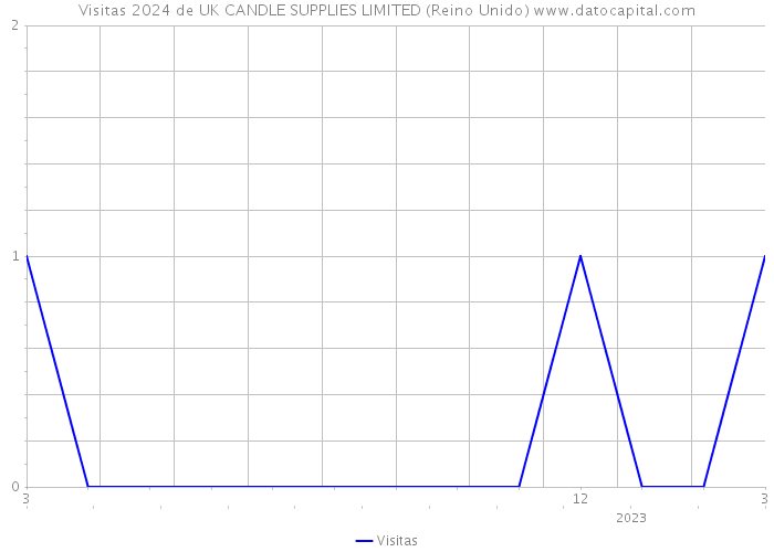 Visitas 2024 de UK CANDLE SUPPLIES LIMITED (Reino Unido) 