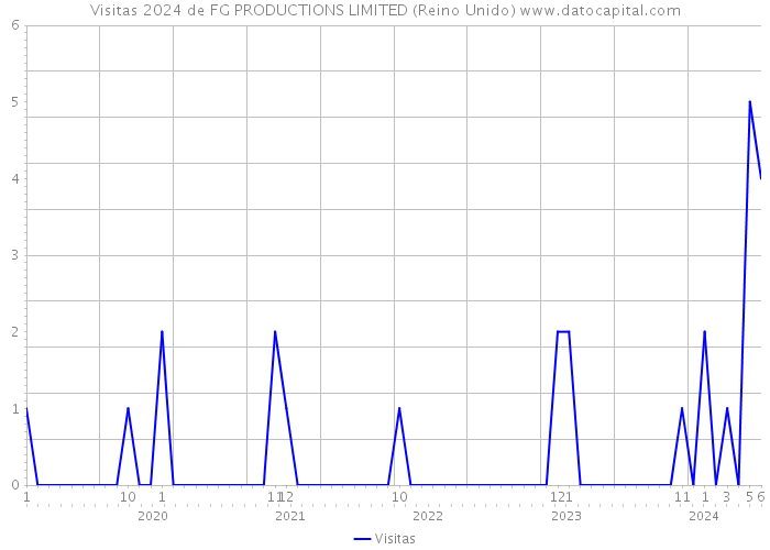 Visitas 2024 de FG PRODUCTIONS LIMITED (Reino Unido) 