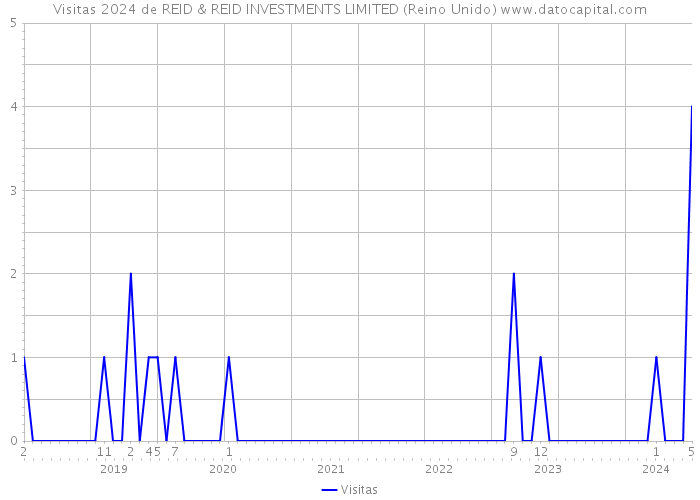 Visitas 2024 de REID & REID INVESTMENTS LIMITED (Reino Unido) 