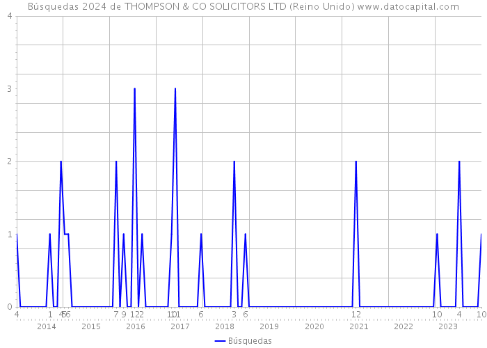 Búsquedas 2024 de THOMPSON & CO SOLICITORS LTD (Reino Unido) 