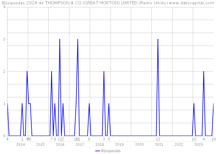 Búsquedas 2024 de THOMPSON & CO (GREAT HORTON) LIMITED (Reino Unido) 