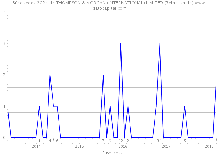 Búsquedas 2024 de THOMPSON & MORGAN (INTERNATIONAL) LIMITED (Reino Unido) 