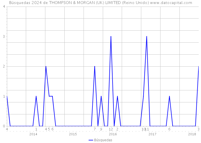 Búsquedas 2024 de THOMPSON & MORGAN (UK) LIMITED (Reino Unido) 