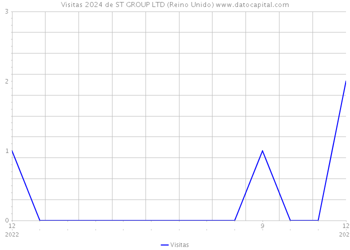 Visitas 2024 de ST GROUP LTD (Reino Unido) 