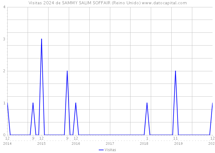 Visitas 2024 de SAMMY SALIM SOFFAIR (Reino Unido) 