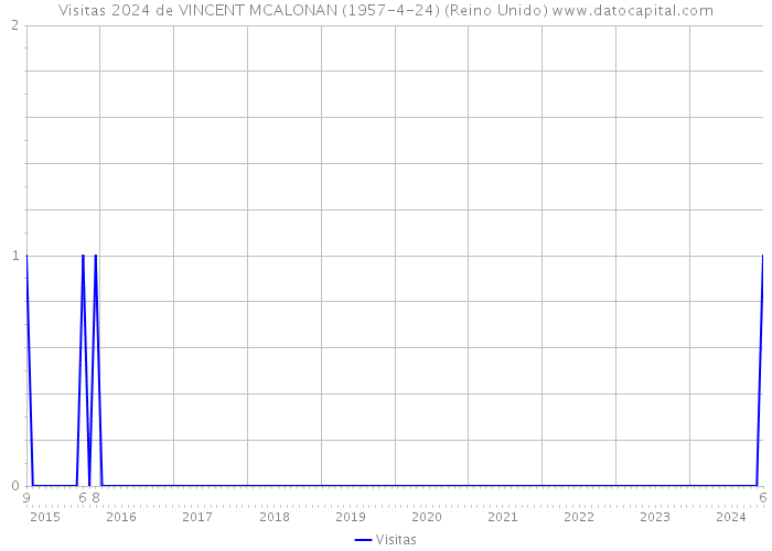 Visitas 2024 de VINCENT MCALONAN (1957-4-24) (Reino Unido) 