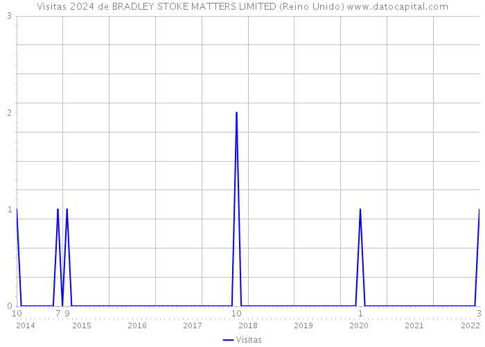 Visitas 2024 de BRADLEY STOKE MATTERS LIMITED (Reino Unido) 