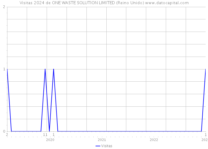 Visitas 2024 de ONE WASTE SOLUTION LIMITED (Reino Unido) 