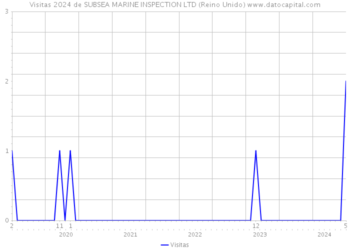 Visitas 2024 de SUBSEA MARINE INSPECTION LTD (Reino Unido) 