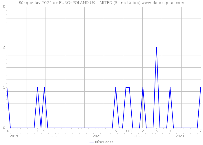 Búsquedas 2024 de EURO-POLAND UK LIMITED (Reino Unido) 