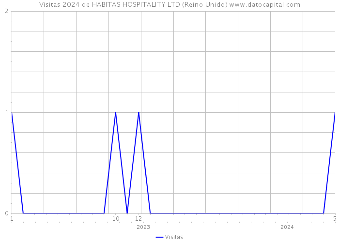 Visitas 2024 de HABITAS HOSPITALITY LTD (Reino Unido) 