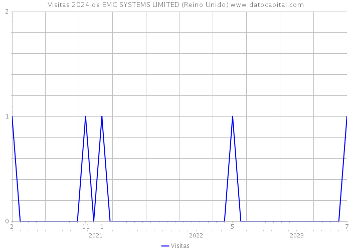 Visitas 2024 de EMC SYSTEMS LIMITED (Reino Unido) 