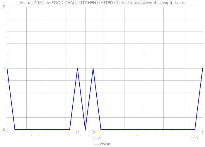 Visitas 2024 de FOOD CHAIN KITCHEN LIMITED (Reino Unido) 