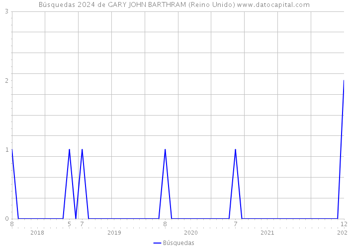 Búsquedas 2024 de GARY JOHN BARTHRAM (Reino Unido) 