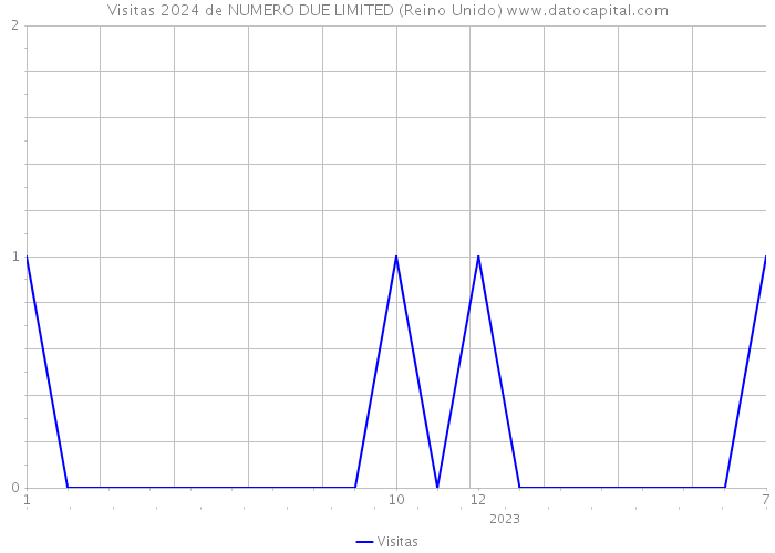 Visitas 2024 de NUMERO DUE LIMITED (Reino Unido) 