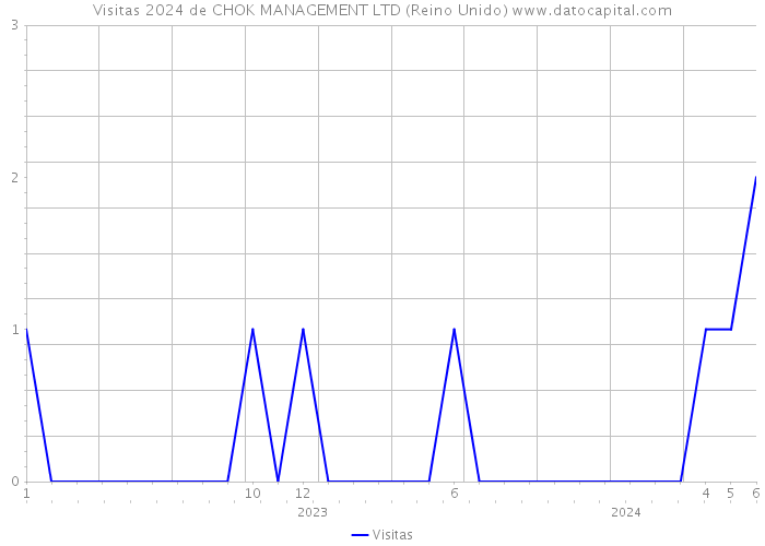 Visitas 2024 de CHOK MANAGEMENT LTD (Reino Unido) 