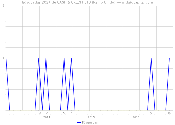 Búsquedas 2024 de CASH & CREDIT LTD (Reino Unido) 