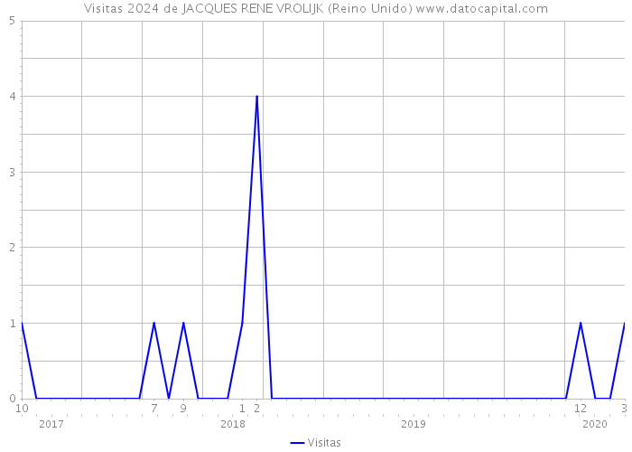 Visitas 2024 de JACQUES RENE VROLIJK (Reino Unido) 