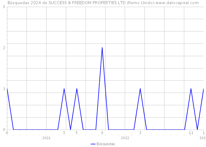 Búsquedas 2024 de SUCCESS & FREEDOM PROPERTIES LTD (Reino Unido) 