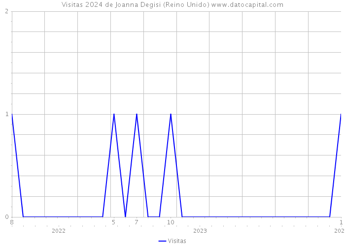 Visitas 2024 de Joanna Degisi (Reino Unido) 