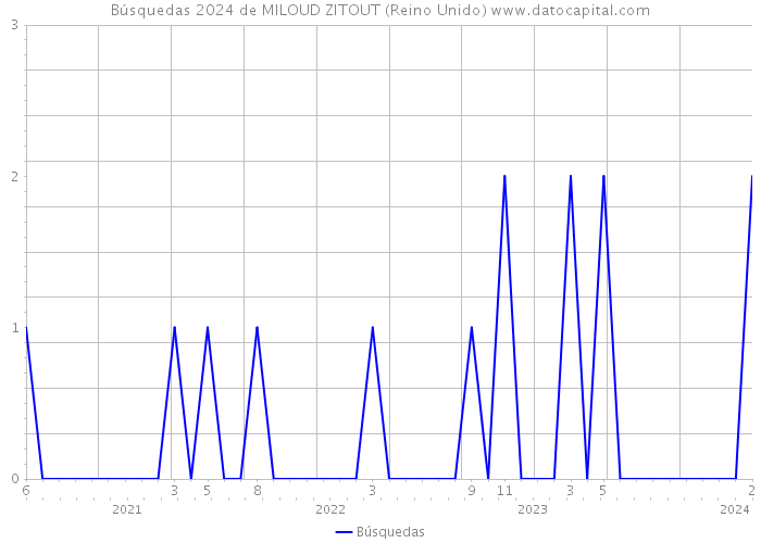 Búsquedas 2024 de MILOUD ZITOUT (Reino Unido) 