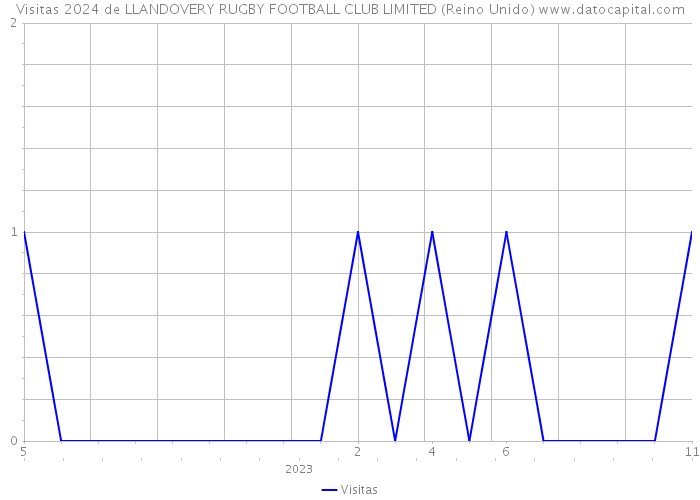 Visitas 2024 de LLANDOVERY RUGBY FOOTBALL CLUB LIMITED (Reino Unido) 