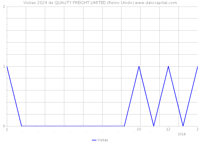 Visitas 2024 de QUALITY FREIGHT LIMITED (Reino Unido) 