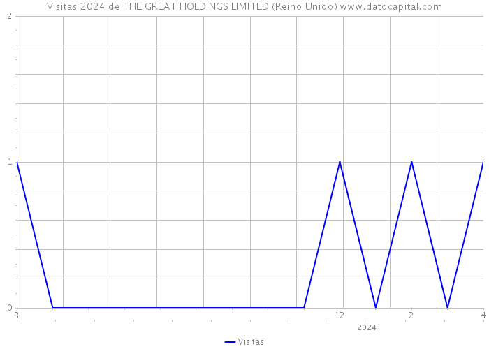 Visitas 2024 de THE GREAT HOLDINGS LIMITED (Reino Unido) 