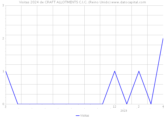 Visitas 2024 de CRAFT ALLOTMENTS C.I.C. (Reino Unido) 