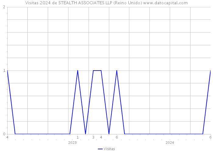 Visitas 2024 de STEALTH ASSOCIATES LLP (Reino Unido) 